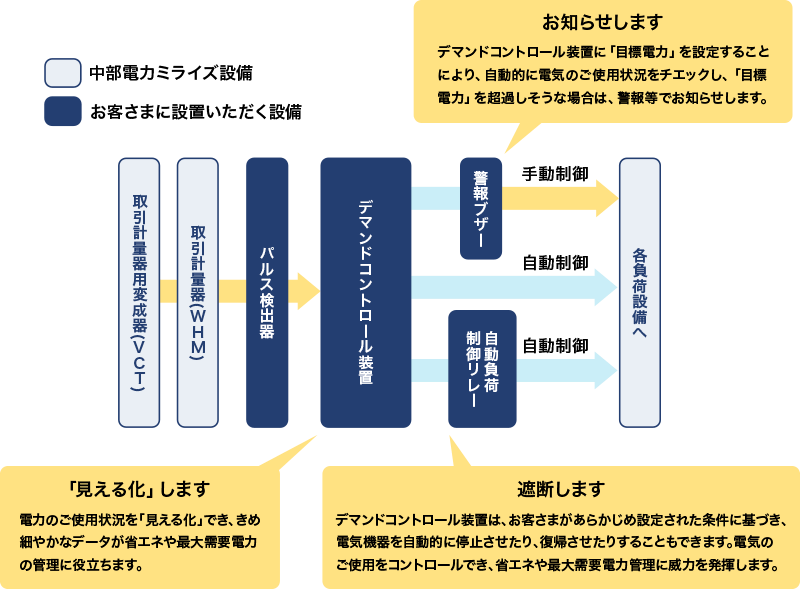 デマンドコントロール装置