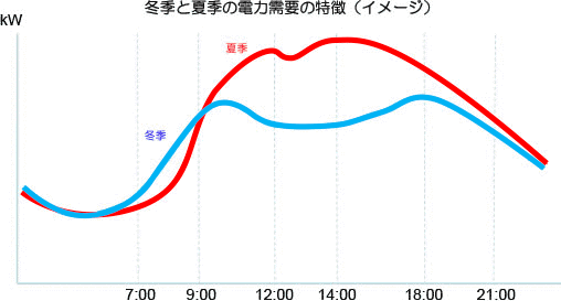冬季と夏季の電力需要の特徴（イメージ）