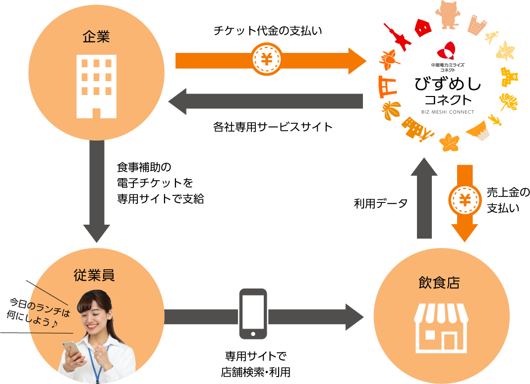 サービス概要図