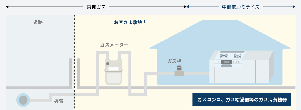 4つのポイント ガスのおトクな料金メニュー おトクな料金メニュー ビジネス向け料金メニュー 料金メニュー 各種契約手続き ビジエネ 中部電力ミライズ