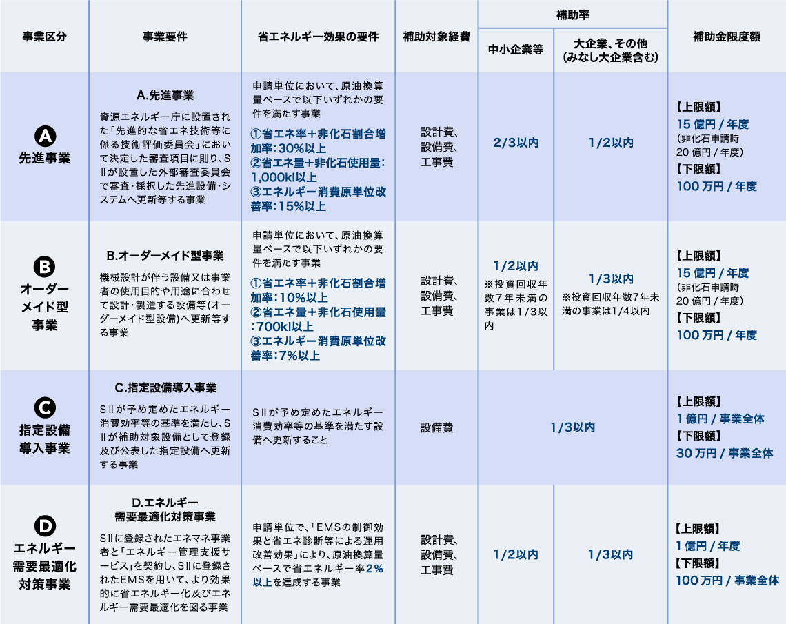 省エネ補助金について