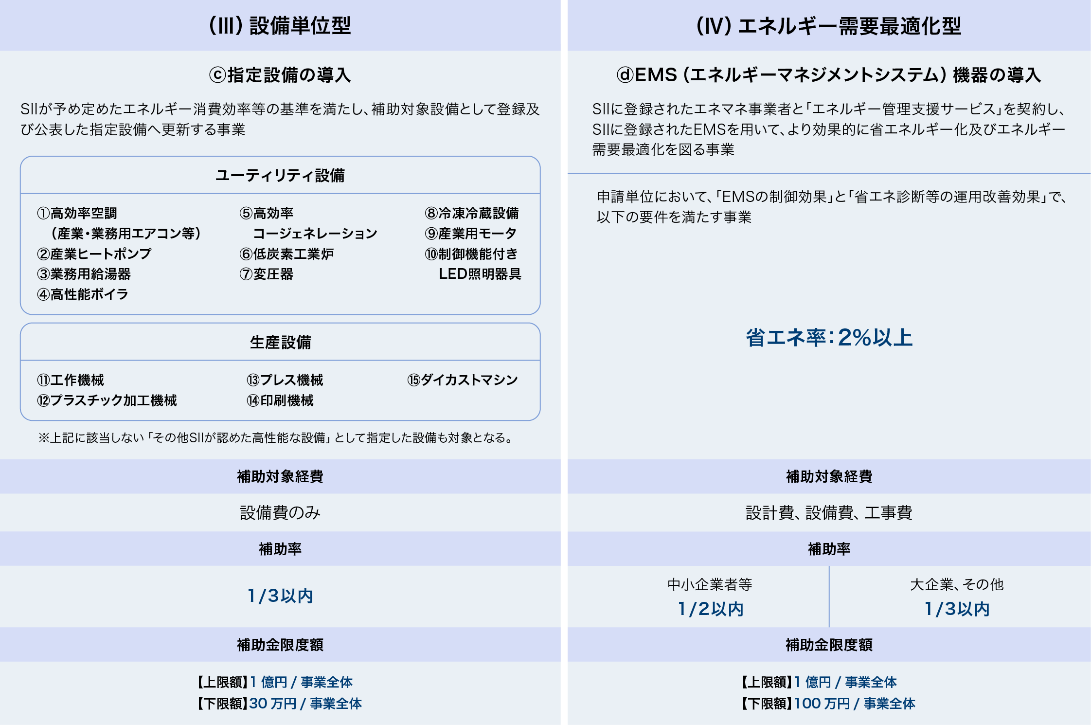 省エネルギー投資促進支援事業費補助金