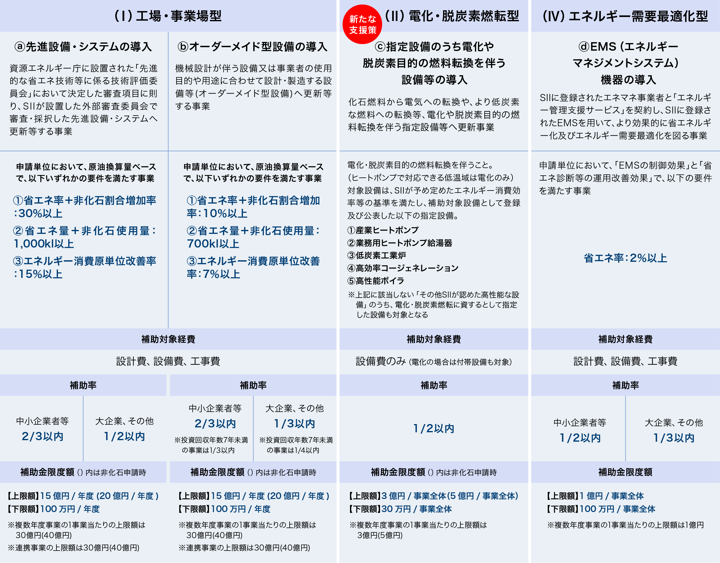 省エネルギー投資促進・需要構造転換支援事業費補助金