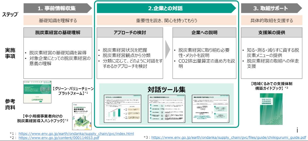 図2　脱炭素経営対話ツール集（出所：環境省）