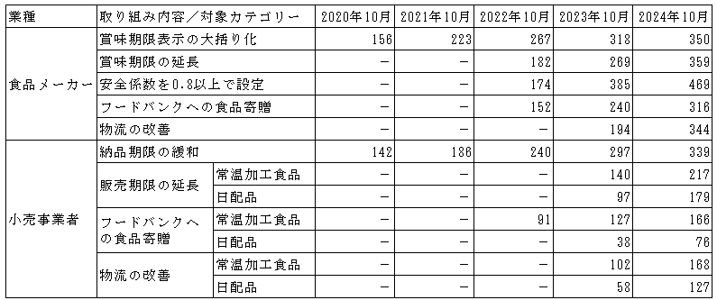 賞味期限を延長する企業が急増（出所：流通経済研究所）