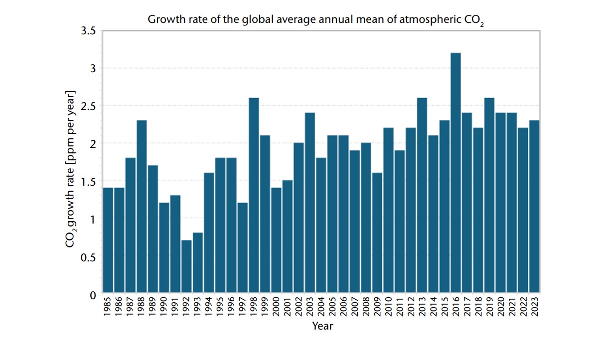 1985～2023年の大気中の平均CO₂濃度の年平均成長率（出所：WMO）