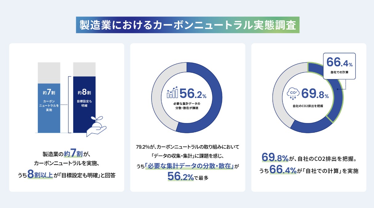 カーボンニュートラルに関する政府の指針や取り組み状況への理解（出所：ウイングアーク1st）