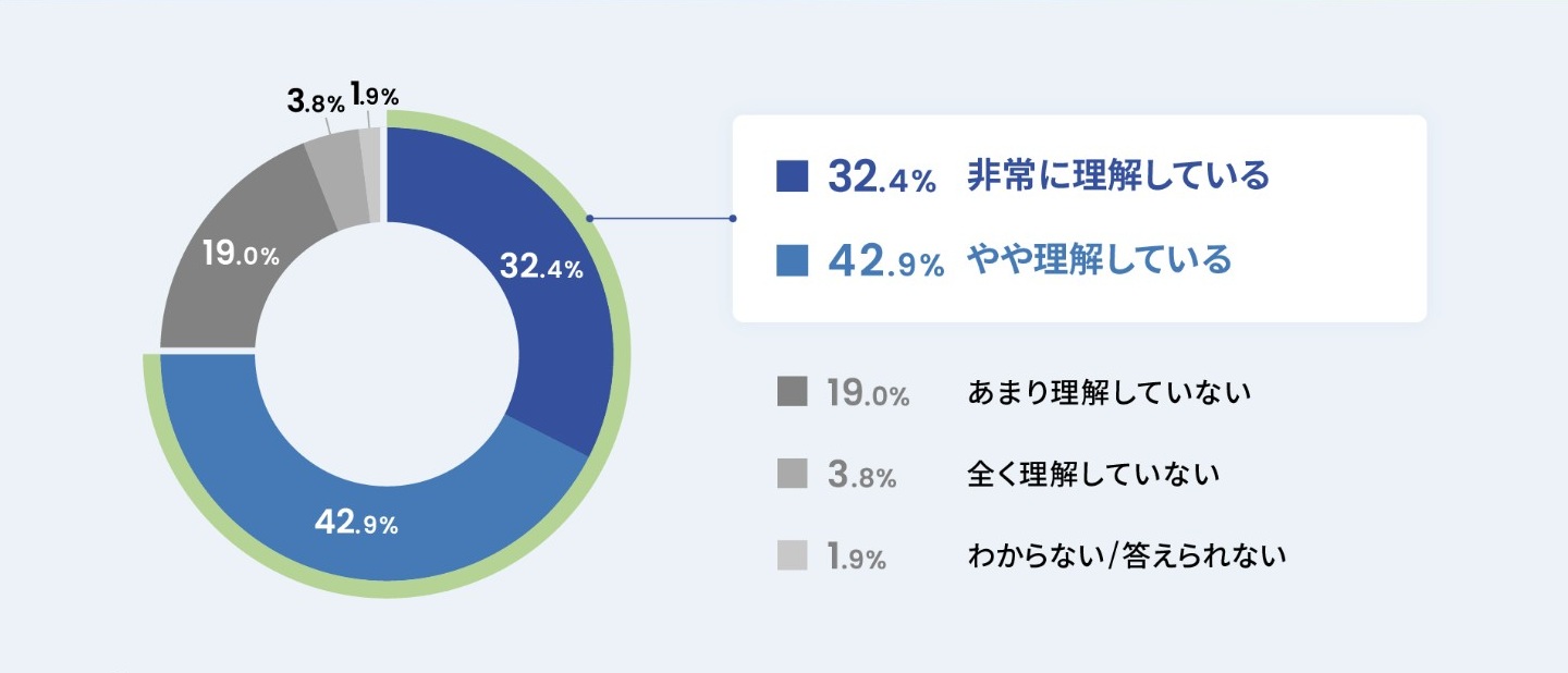 カーボンニュートラルに関する政府の指針や取り組み状況への理解（出所：ウイングアーク1st）