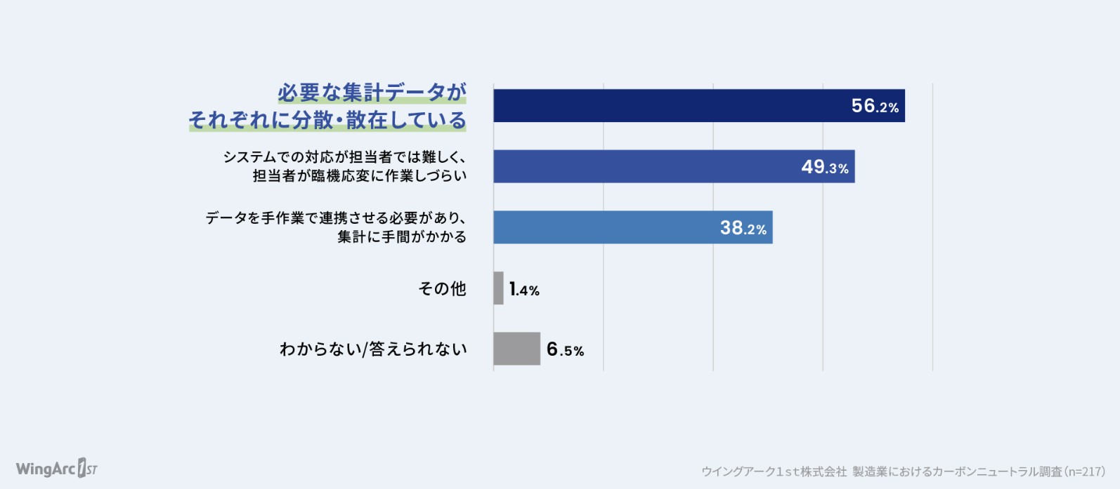 データ収集・集計作業での課題（出所：ウイングアーク1st）