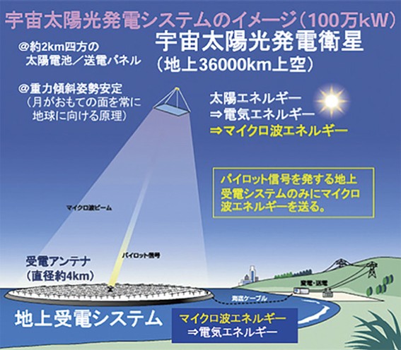 宇宙太陽光発電の仕組み