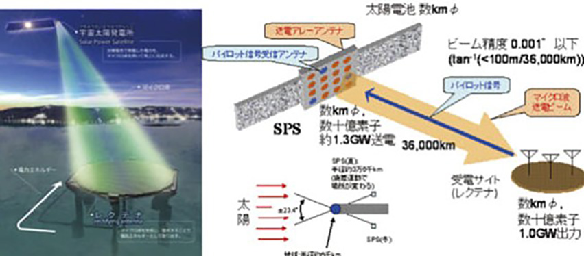 宇宙太陽光計画は時代によって推進の機運が激しく上下した