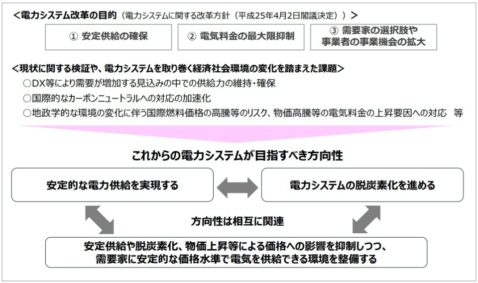 電力システムが直面している課題とこれから目指すべき方向性（出所：経済産業省）