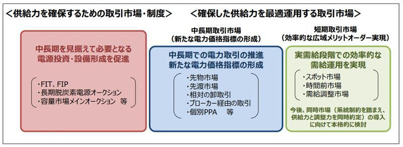 将来の電力システムを支える3つの取引市場（出所：経済産業省）