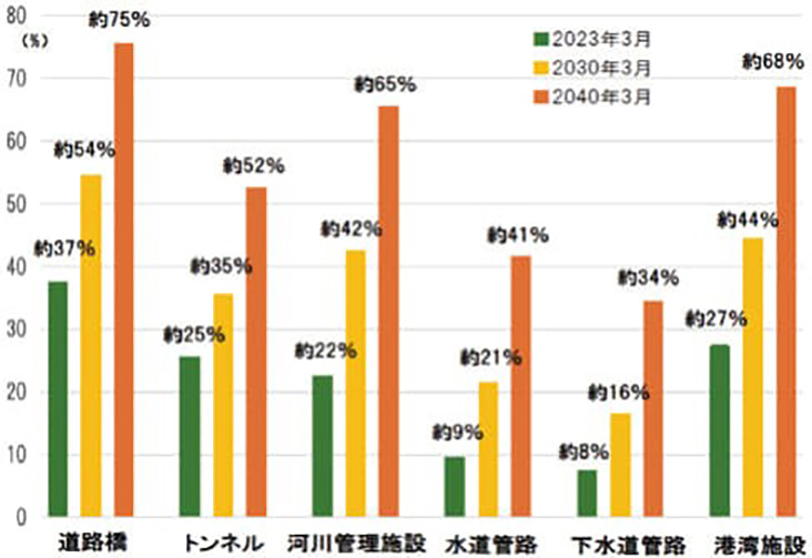 建設後50年以上経過する社会資本の割合(2023年3月時点)