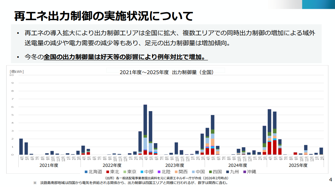 再エネ出力制御の実施状況（出所：資源エネルギー庁）