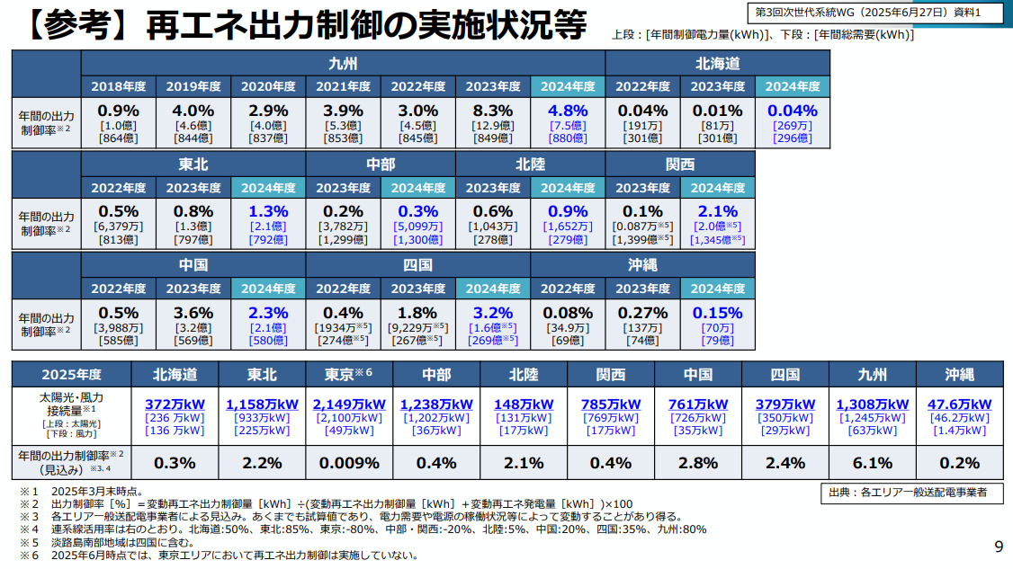 エリア別出力制御実施状況の詳細（出所：資源エネルギー庁）