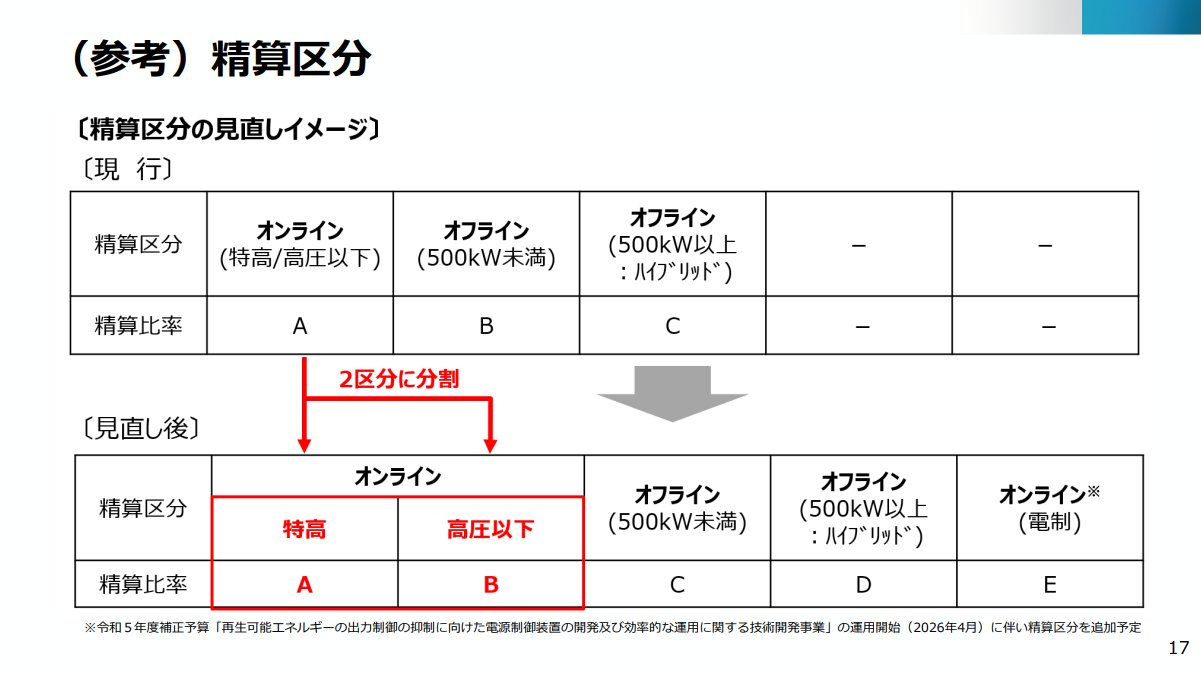 精算区分の見直しイメージ（出所：資源エネルギー庁）