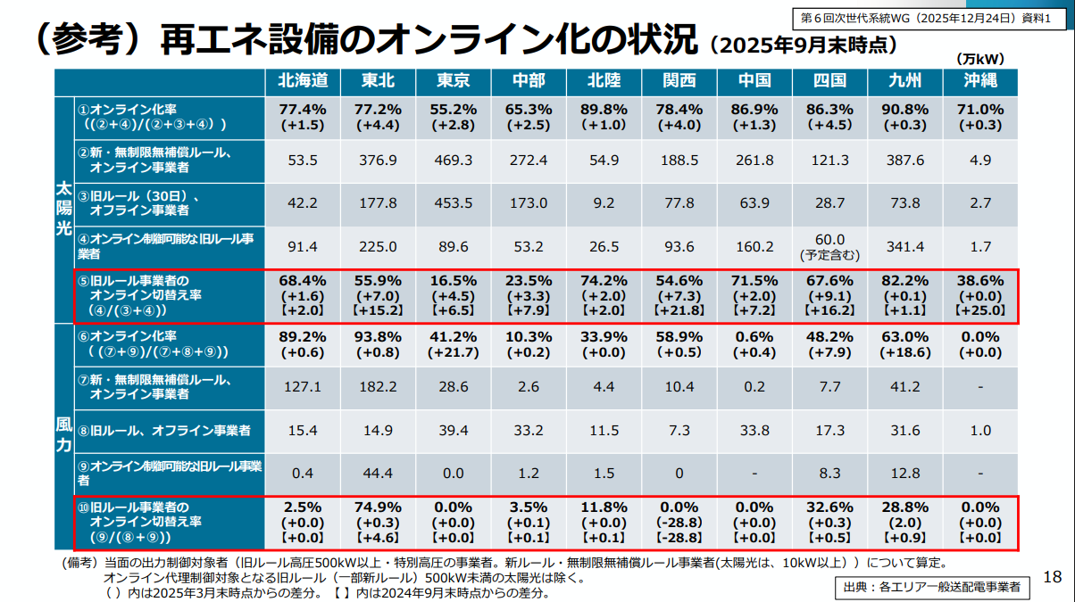再エネ設備のオンライン化の状況（出所：資源エネルギー庁）