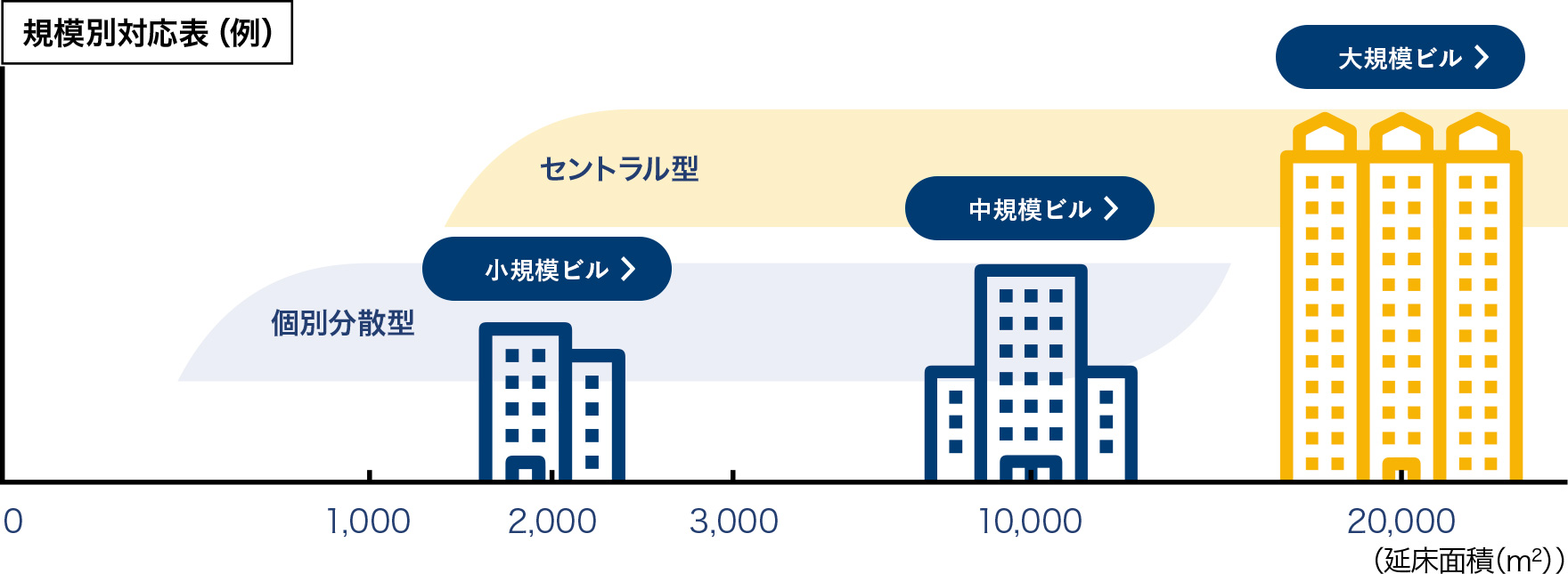 建物の大きさで探す