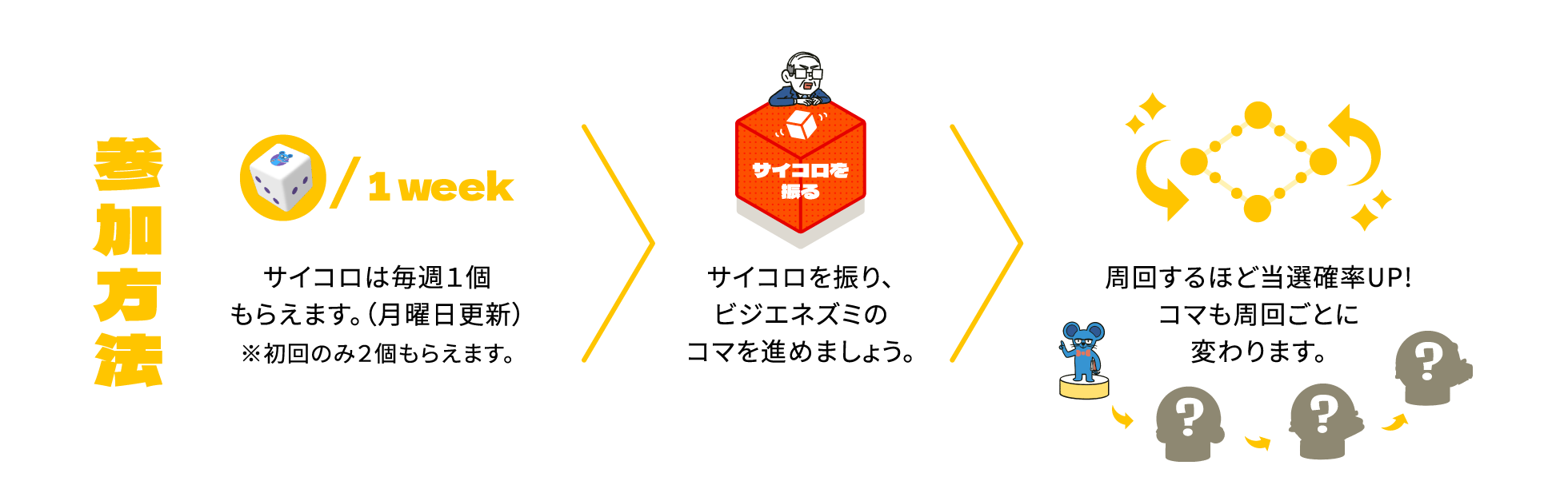 参加方法